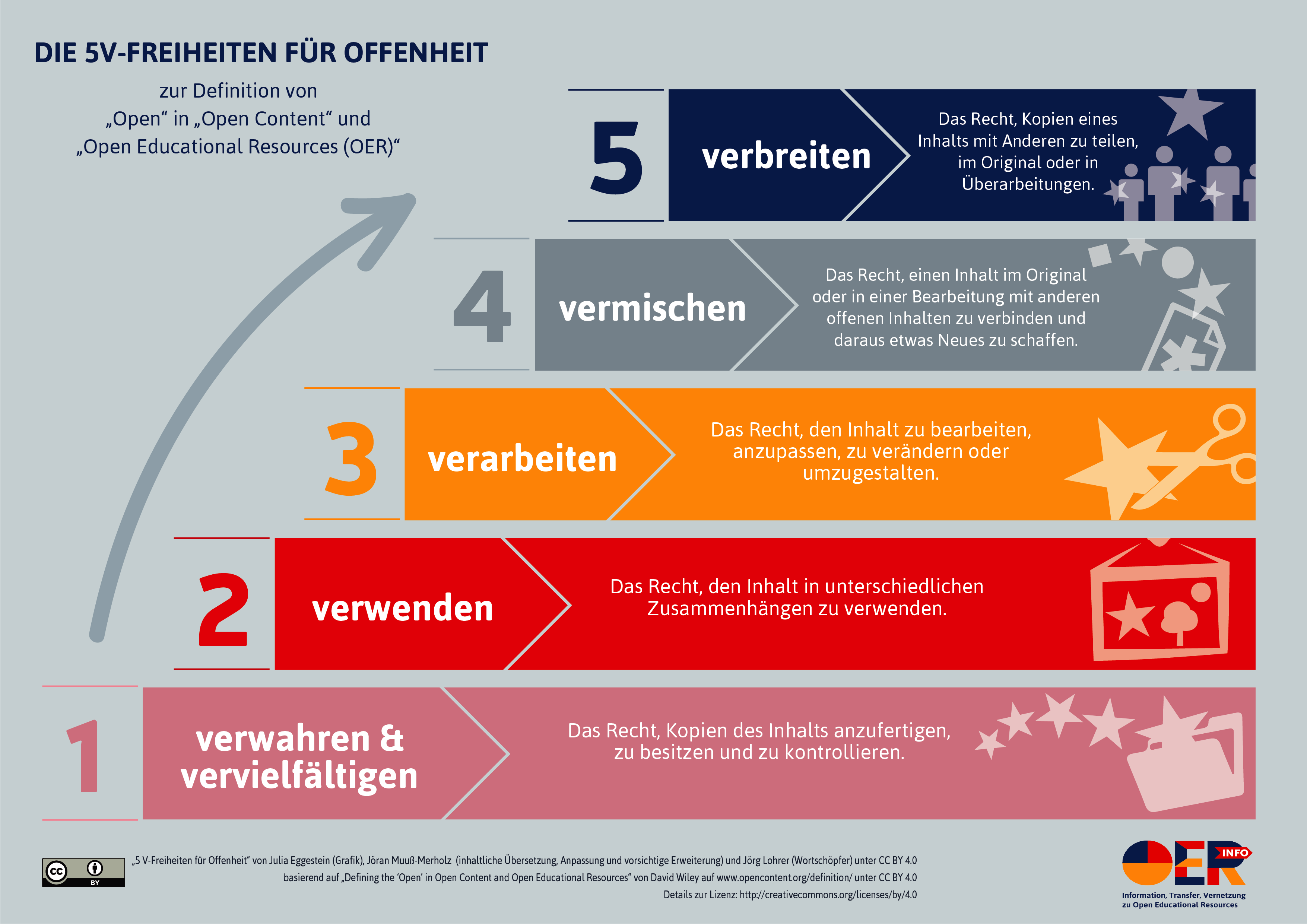 Infografik zu den "5V-Freiheiten für Offenheit". Einzelne Treppenstufen stehen für je eine Freiheit. 